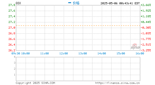 配资资讯网站 跟谁学盘前跌11.74%，新一季财报显示净亏损8.636亿元